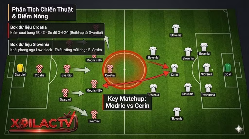 Sơ đồ chiến thuật Croatia vs Slovenia và điểm nóng Modric vs Cerin