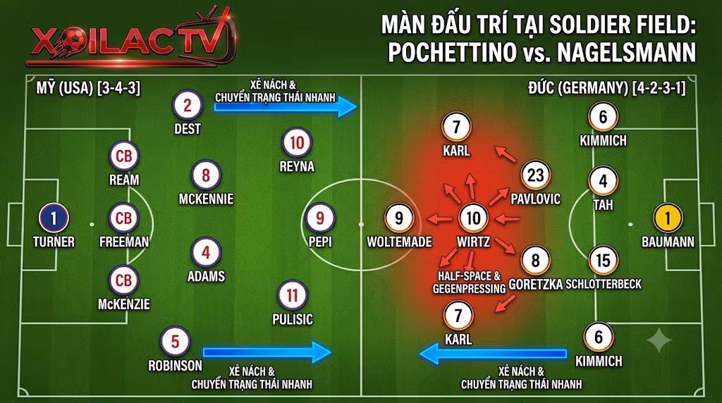 Phân tích đội hình chiến thuật Mỹ vs Đức: Sơ đồ 3-4-3 chuyển trạng thái của Pochettino đối đầu 4-2-3-1 Gegenpressing của Nagelsmann do chuyên gia Xoilac TV phân tích.