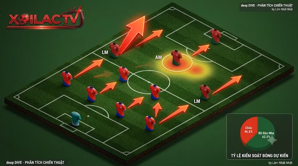 Phân tích chiến thuật Bồ Đào Nha vs Chile: Sơ đồ 4-2-3-1 áp đặt của Bồ Đào Nha phá vỡ khối đội hình lùi sâu của Chile, nhận định chuyên sâu từ Lâm Nhất Nhất.