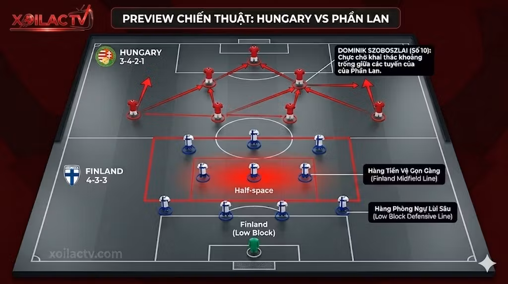 Phân tích sa bàn chiến thuật trận Hungary vs Phần Lan. Cách sơ đồ 3-4-2-1 của Hungary khai thác khoảng trống trước khối đội hình 4-3-3 của Phần Lan.