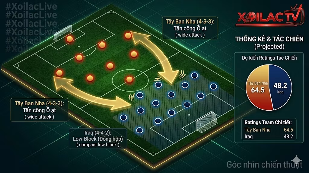 Sa bàn phân tích chiến thuật trận Tây Ban Nha vs Iraq: Đánh giá sơ đồ tấn công 4-3-3 của Tây Ban Nha đối đầu với khối đội hình phòng ngự lùi sâu 4-4-2 của Iraq.