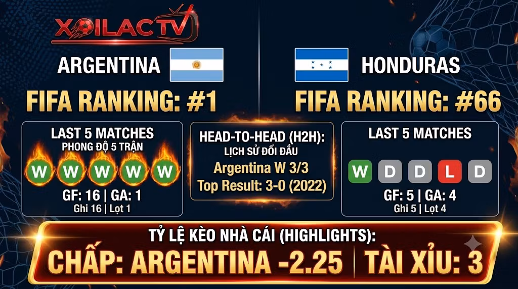 Bảng so sánh phong độ, lịch sử đối đầu và soi kèo tỷ lệ chấp trận Argentina gặp Honduras.