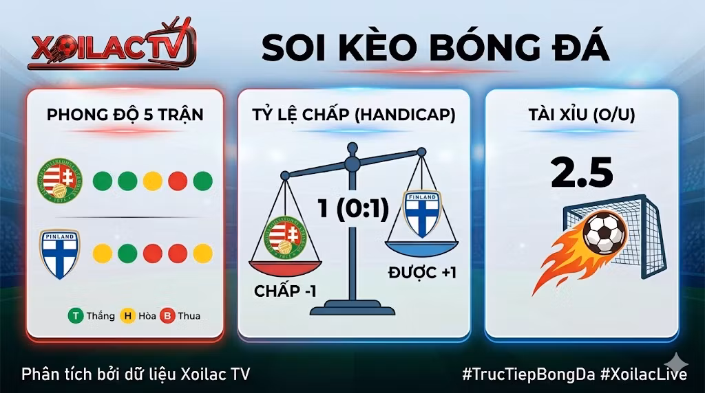 Bảng thông số soi kèo trận Hungary vs Phần Lan. Chuyên gia phân tích dữ liệu Xoilac TV đánh giá tỷ lệ chấp 1 hòa và kèo tài xỉu 2.5.