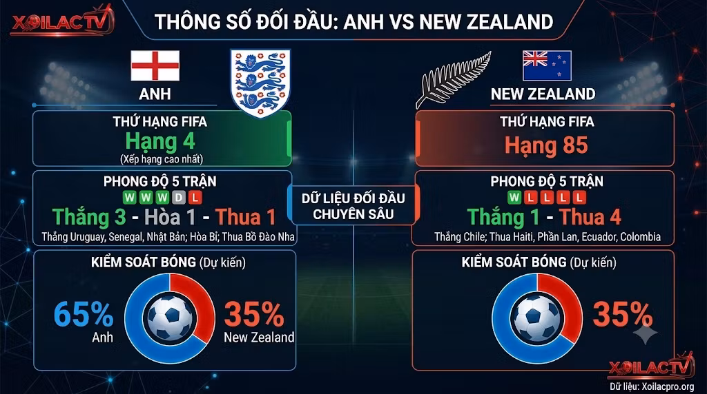 Infographic so sánh thứ hạng FIFA và phong độ 5 trận gần nhất giữa đội tuyển Anh và New Zealand.