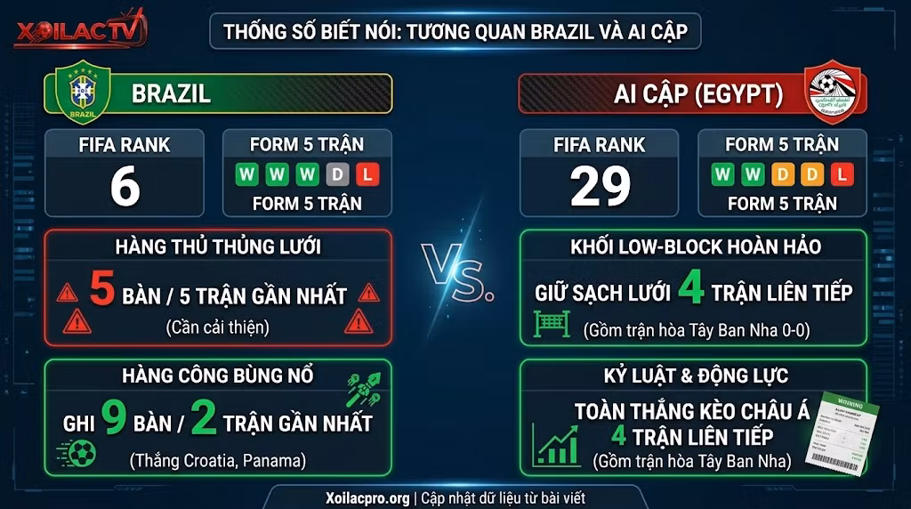 Infographic thống kê phong độ, thứ hạng FIFA và thành tích phòng ngự giữa đội tuyển Brazil và Ai Cập.