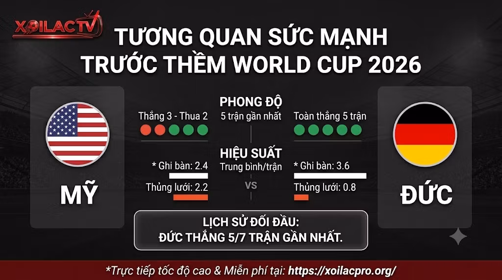 Infographic thống kê phong độ 5 trận gần nhất, hiệu suất bàn thắng và lịch sử đối đầu giữa đội tuyển Mỹ và Đức trước thềm World Cup 2026.