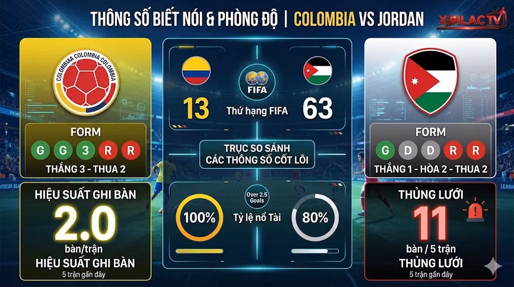 Thống kê phong độ và lịch sử đối đầu giữa Colombia vs Jordan
